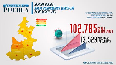 Covid Puebla: reportan 206 contagios y 29 muertes este martes; permanece semáforo rojo