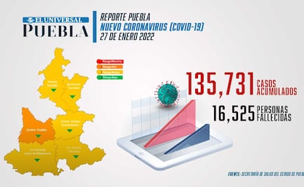 Covid Puebla: Ómicron causa nuevo pico máximo de contagios; reportan 963 en 24 horas