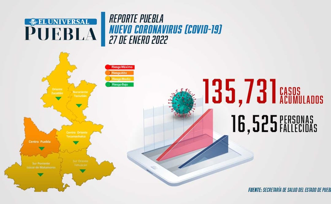 Reporte de incidencia de coronavirus Infografía: El Universal Puebla