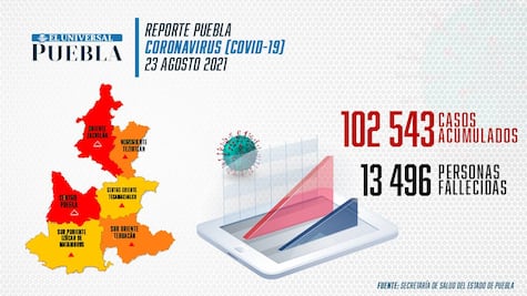 Covid Puebla: fin de semana deja mil 575 contagios y 53 muertes; semáforo rojo en el estado