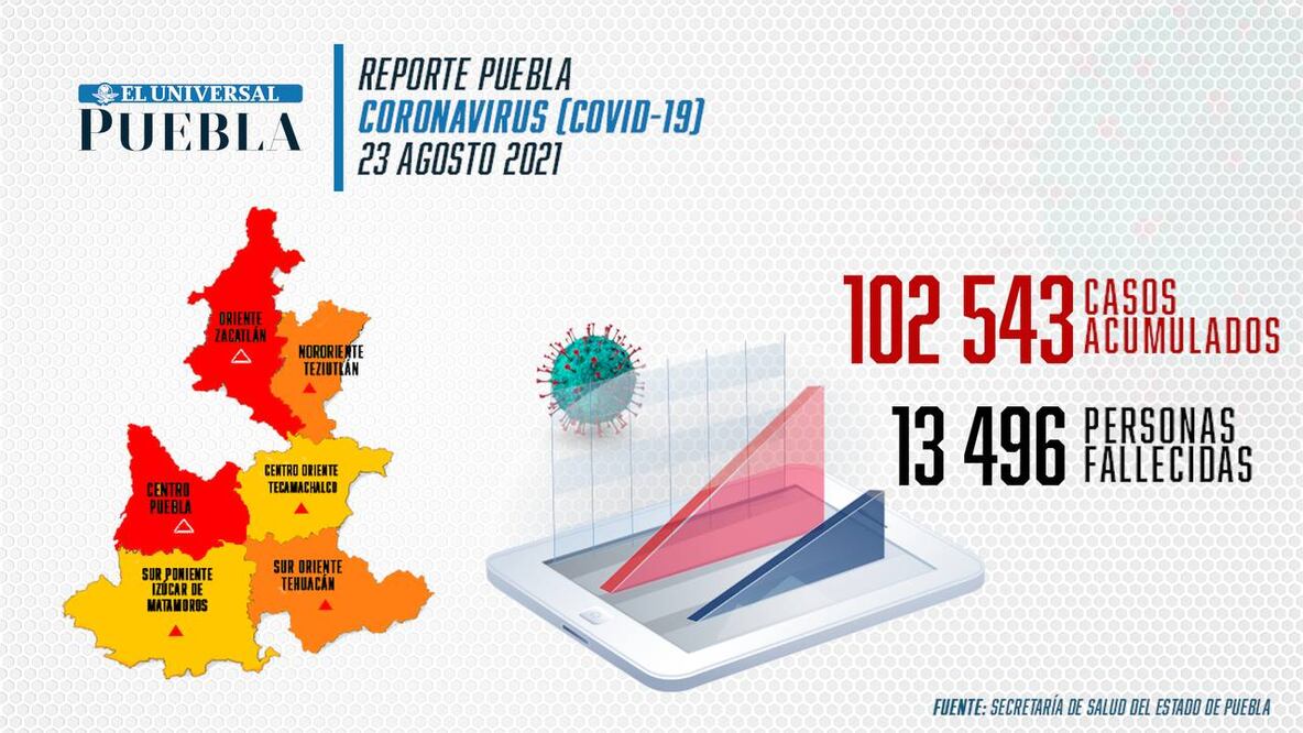 Reporte de incidencia de coronavirus Infografía: El Universal Puebla