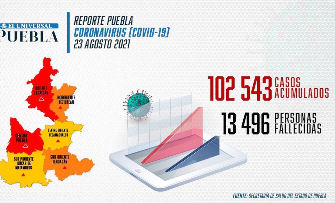 Reporte de incidencia de coronavirus Infografía: El Universal Puebla