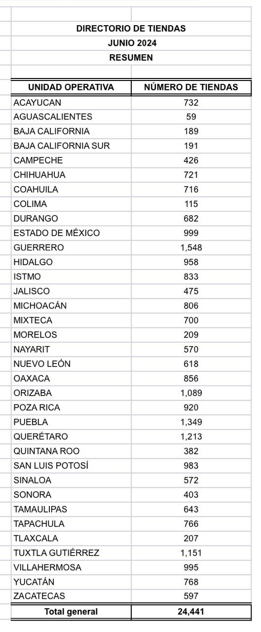 La última actualización de su lista fue en junio / Foto: Diconsa