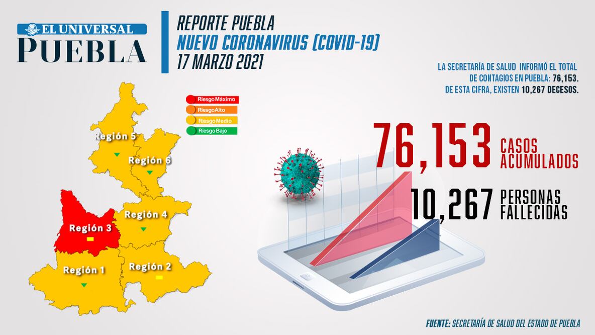 Reporte de incidencia de coronavirus en Puebla Infografía: EL Universal Puebla