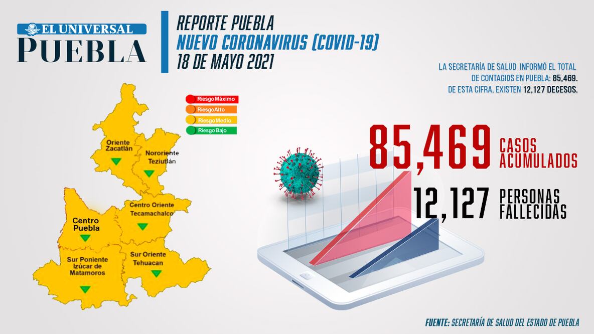 Reporte de incidencia de coronavirus Infografía: El Universal Puebla