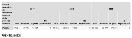 Suicidios en Puebla van en aumento