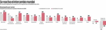 Crecerá comercio global 16% en 2021, proyecta la UNCTAD