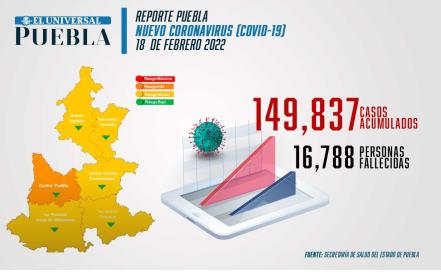 Covid Puebla: Disminuyen contagios y muertes por Ómicron
