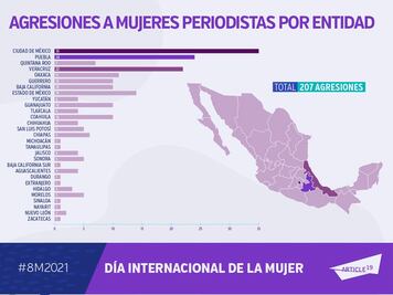 Puebla, segundo estado con mayor número de agresiones a mujeres periodistas.