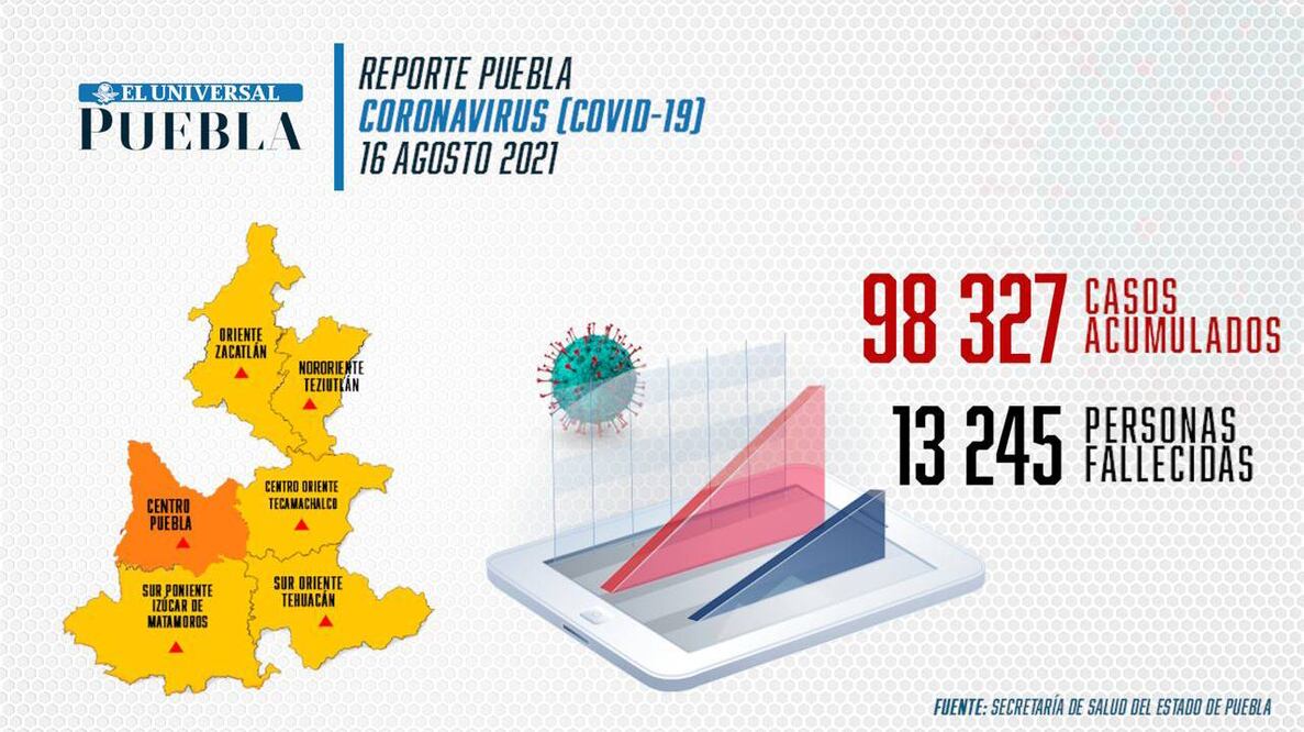 Reporte de incidencia de coronavirus Infografía: El Universal Puebla