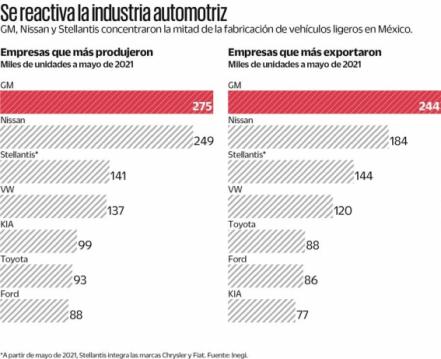 Producción de automóviles crece 38%; falta de chips afecta a VW en Puebla