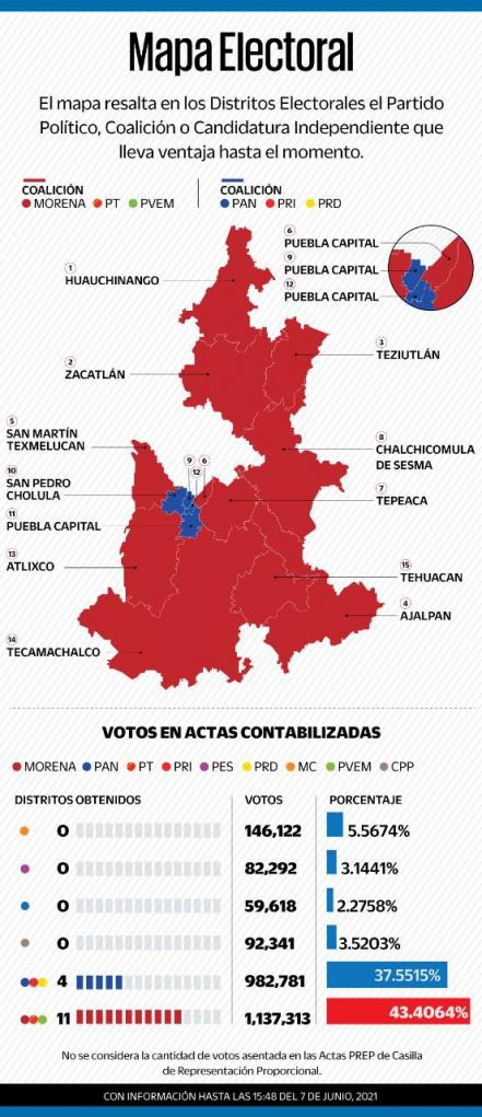 Se queda Morena con 11 de 15 distritos federales