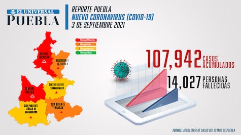 Covid Puebla: hay 2 mil casos activos en 96 municipios, permanece semáforo rojo