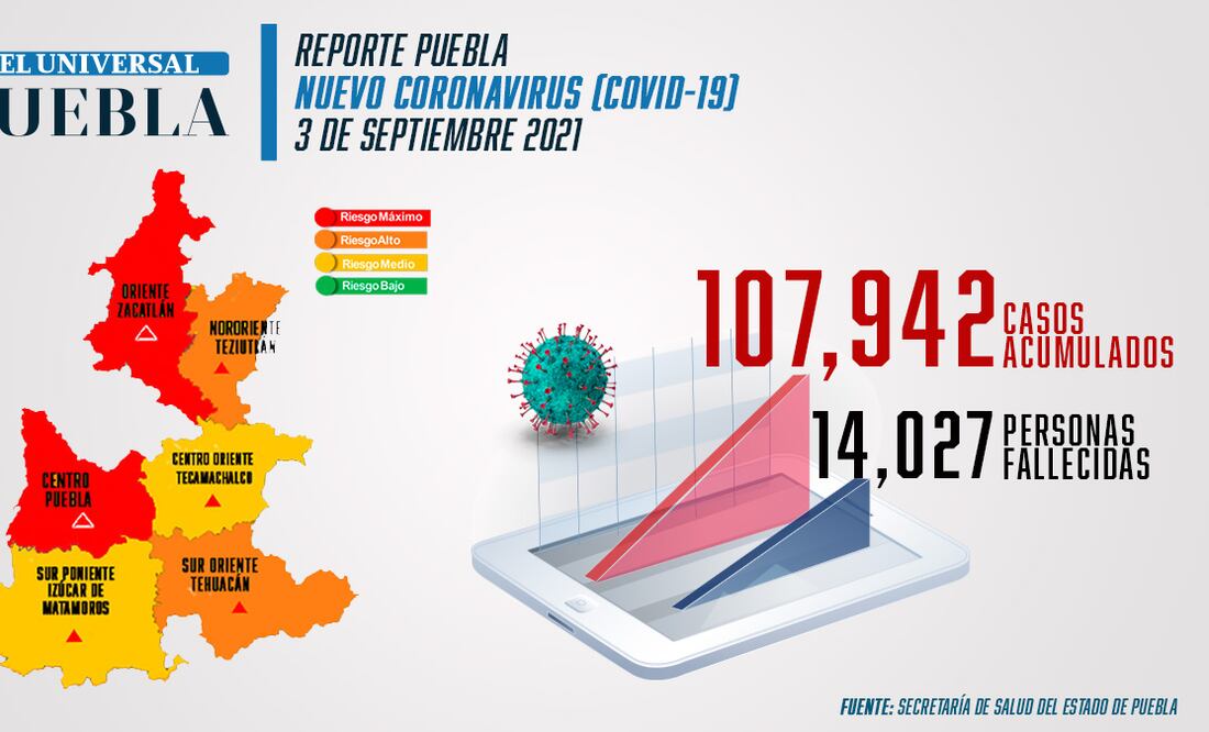 Reporte de incidencia de coronavirus Infografía: El Universal Puebla