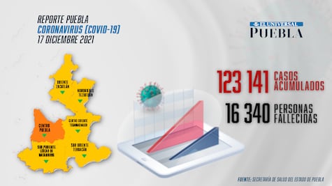 Covid Puebla: la entidad acumula 16 mil 340 muertes en la emergencia sanitaria
