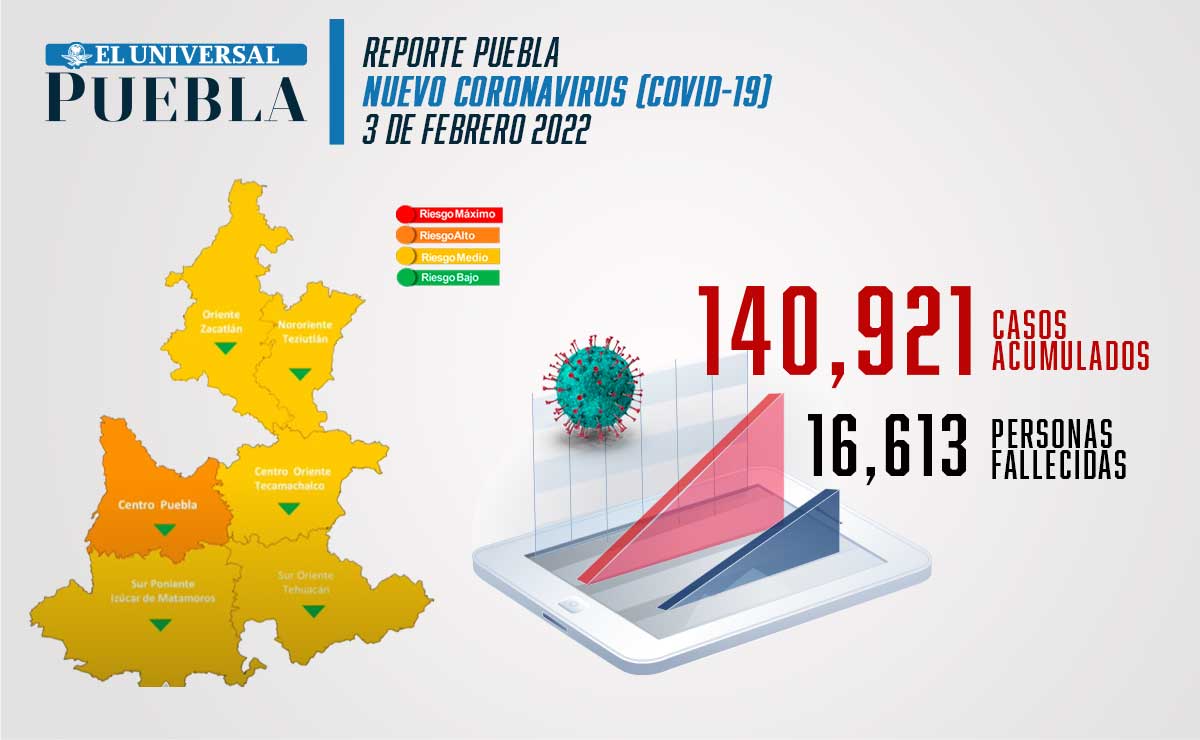 Covid Puebla: la entidad supera el acmé de contagios en la cuarta ola