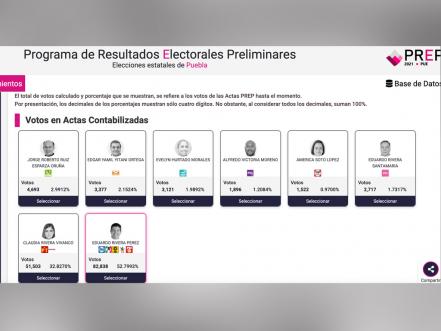 Lalo Rivera lleva el 53.32% de los votos a su favor
