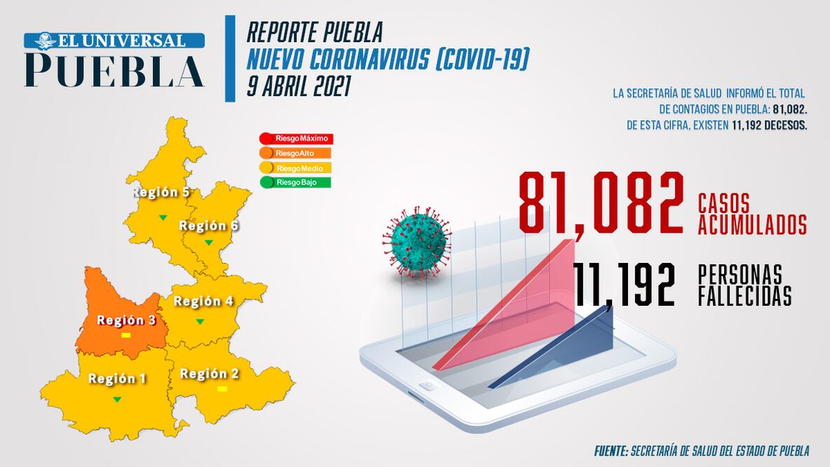 Reporte de incidencia de coronavirus Infografía: El Universal Puebla
