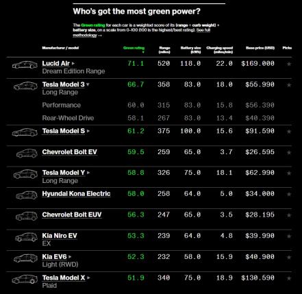 ¿Cuál es el mejor auto eléctrico del mundo? Sorry Elon Musk, no es un Tesla