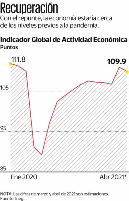 Economía rebotó 20.6% anual durante abril: Inegi