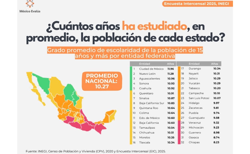 El promedio nacional es de 10.27 años de escolaridad y en Puebla es de 9.64 años I Foto:@mexevalua