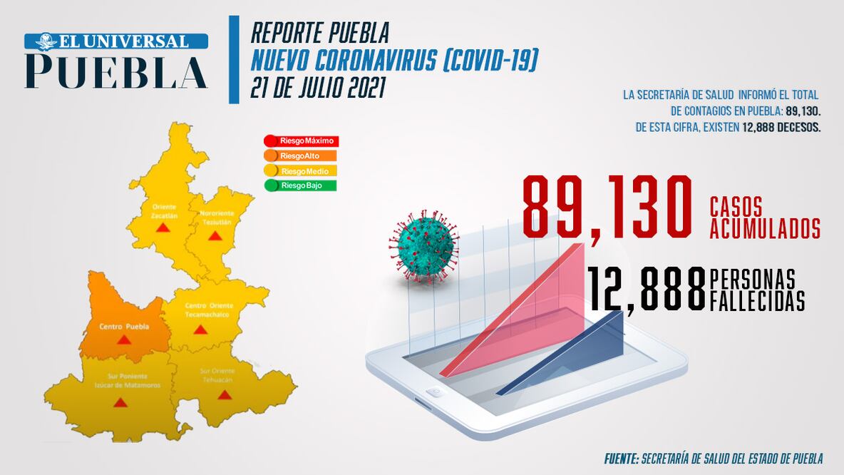 Reporte de incidencia de coronavirus Infografía: El Universal Puebla