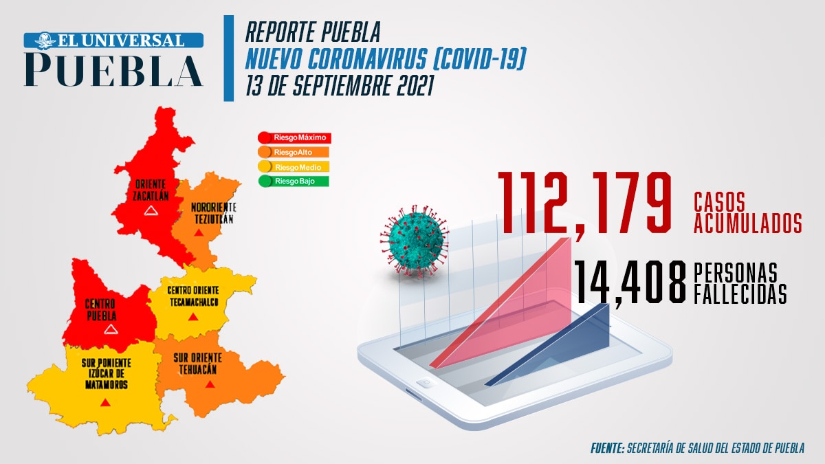 Covid Puebla: registran mil 270 contagios durante el fin de semana; sigue semáforo naranja