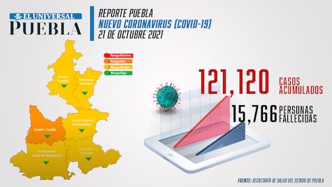 Covid Puebla: registran 90 contagios y 9 muertes; continúa semáforo verde