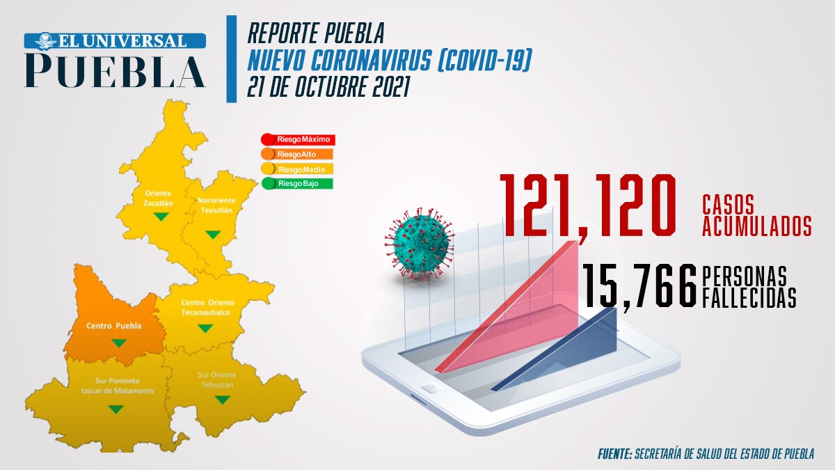 Covid Puebla: registran 90 contagios y 9 muertes; continúa semáforo verde