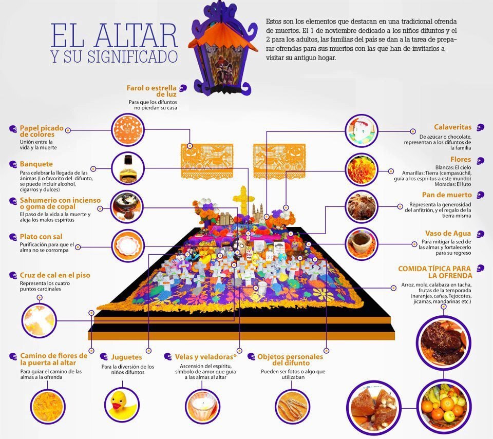 El significado del Altar de  Día de Muertos / Foto: Facebook Puebla