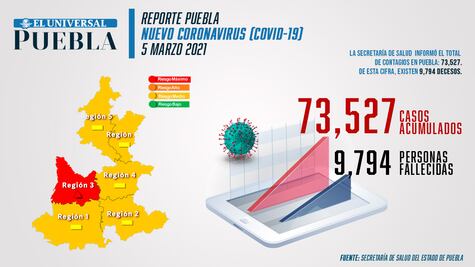 Covid Puebla: suben contagios; Barbosa dice "la gente ya no cree"