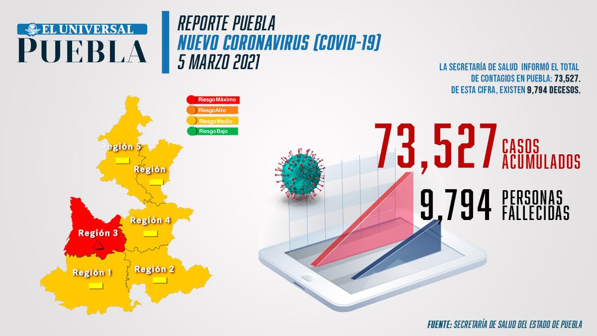 Covid Puebla: suben contagios; Barbosa dice "la gente ya no cree"