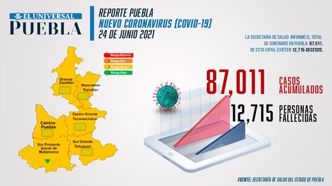 Covid Puebla: 87 mil 11 infectados en la pandemia; permanece semáforo verde
