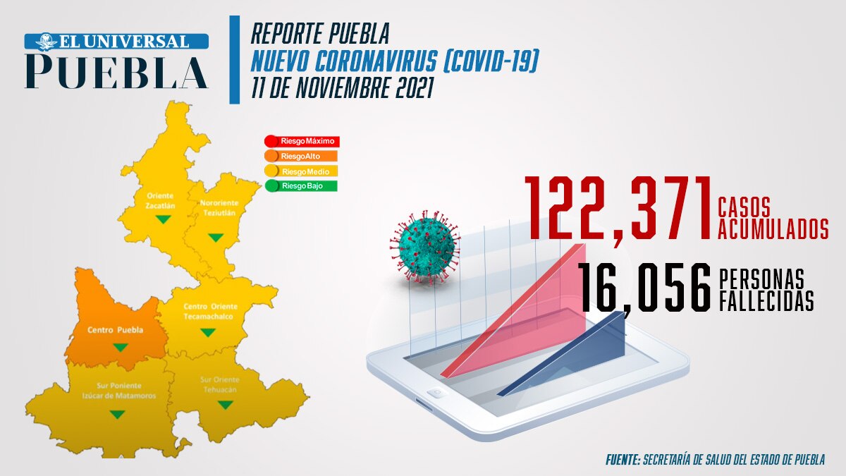 Reporte de incidencia de coronavirus Infografía: El Universal Puebla