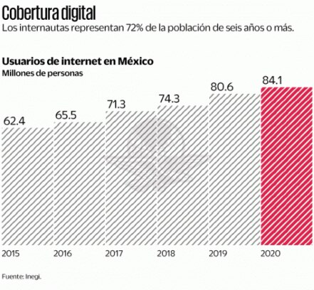 84.1 millones de mexicanos están conectados a internet