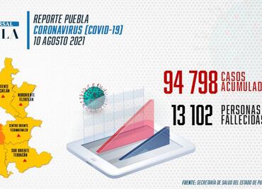 Covid Puebla: registran mil 10 casos activos; semáforo naranja en el estado