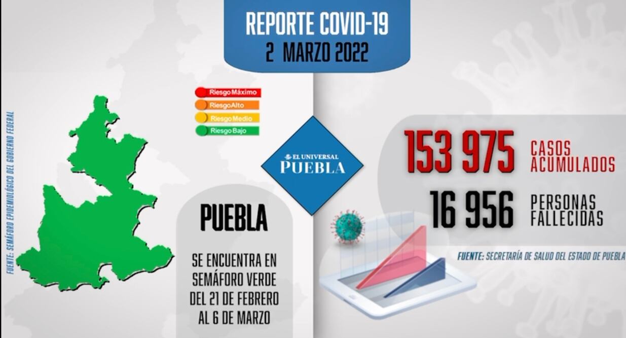 Reporte de incidencia de coronavirus Infografía: El Universal Puebla