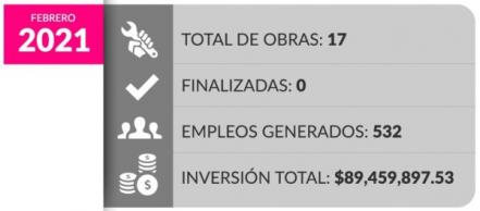 Ayuntamiento de Puebla invirtió 751.6 millones en obras durante 2020