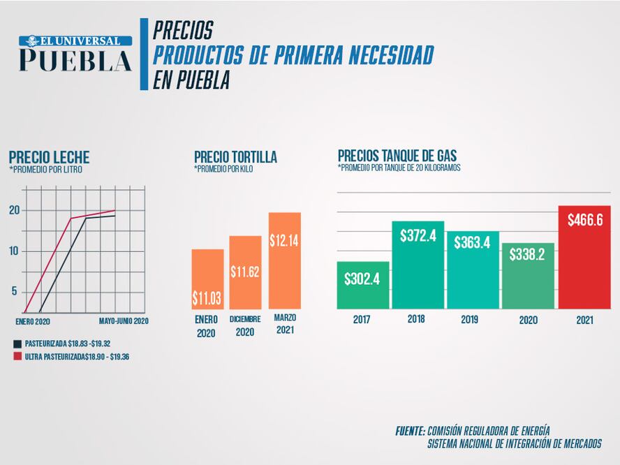 Datos sobre precios de productos de la canasta básica