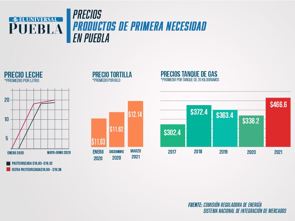 Alerta en Puebla por precio de productos de la canasta básica