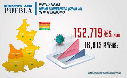 Covid Puebla: Hay casos activos en 60 municipios
