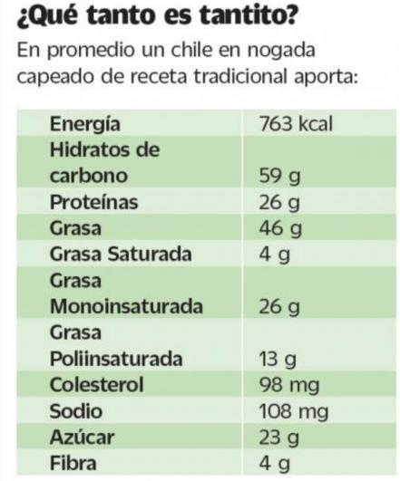 ¿Cuántas calorías tiene un chile en nogada capeados y sin capear?