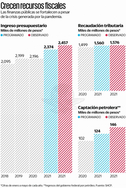 Impuestos y crudo vacunan ingresos presupuestarios
