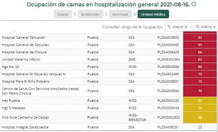 Unidad Materno Infantil de Puebla con 82% en ocupación hospitalaria