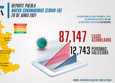 Covid Puebla: detectan 88 contagios el fin de semana; se mantiene semáforo verde