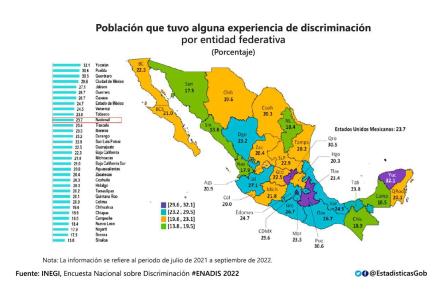 Puebla es el segundo estado del país que más discrimina
