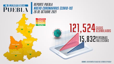 Covid Puebla: el estado acumula 15 mil 832 muertes en la crisis sanitaria