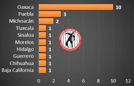 Puebla, segundo lugar nacional en ejecuciones extrajudiciales 