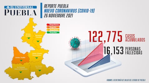 Covid Puebla: el estado acumula 16 mil 153 muertes; semáforo verde en la entidad