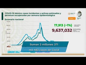 México acumula 219 mil 590 muertes por Covid-19